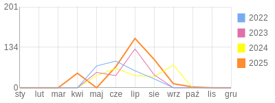 Wykres roczny blog rowerowy michalkandefer.bikestats.pl